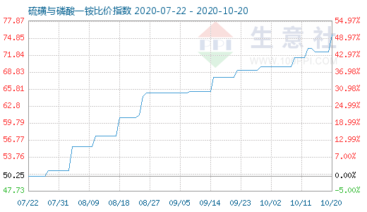 10月20日硫磺与磷酸一铵比价指数图