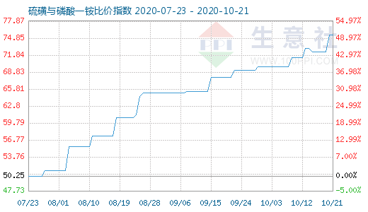 10月21日硫磺与磷酸一铵比价指数图