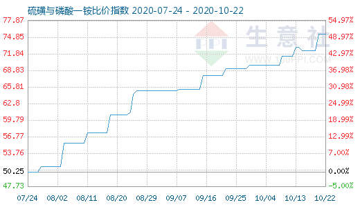 10月22日硫磺与磷酸一铵比价指数图