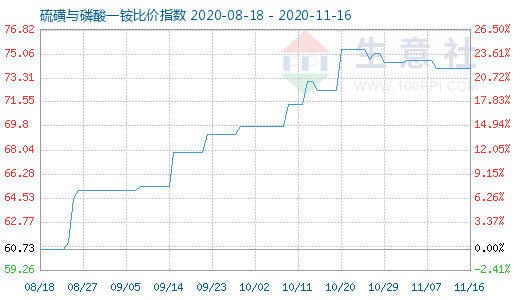11月16日硫磺与磷酸一铵比价指数图