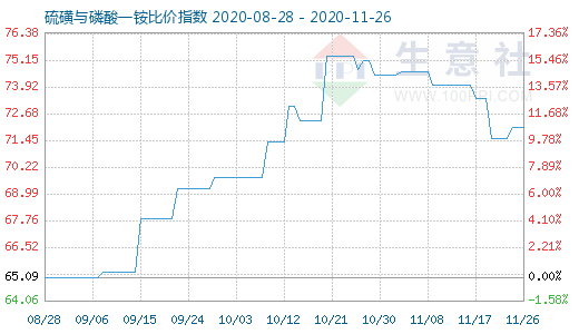 11月26日硫磺与磷酸一铵比价指数图
