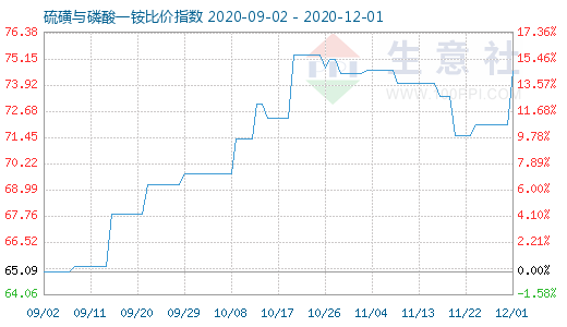 12月1日硫磺与磷酸一铵比价指数图