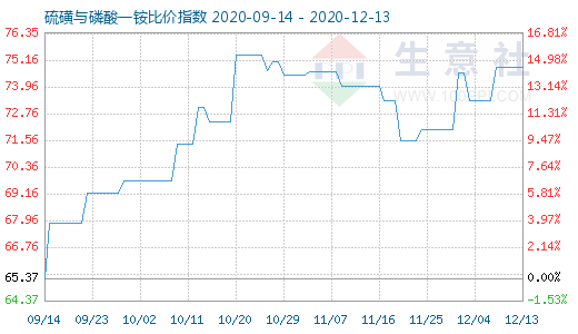 12月13日硫磺与磷酸一铵比价指数图