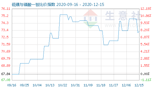 12月15日硫磺与磷酸一铵比价指数图