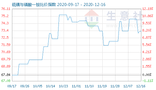 12月16日硫磺与磷酸一铵比价指数图