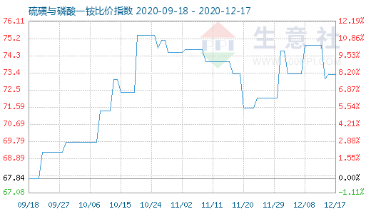 12月17日硫磺与磷酸一铵比价指数图