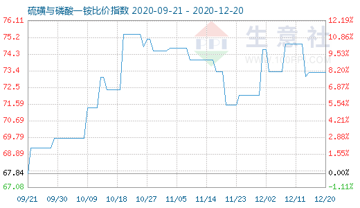 12月20日硫磺与磷酸一铵比价指数图