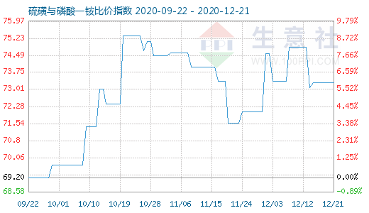 12月21日硫磺与磷酸一铵比价指数图