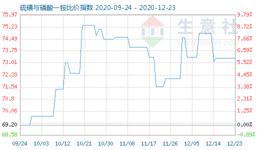 12月23日硫磺与磷酸一铵比价指数图