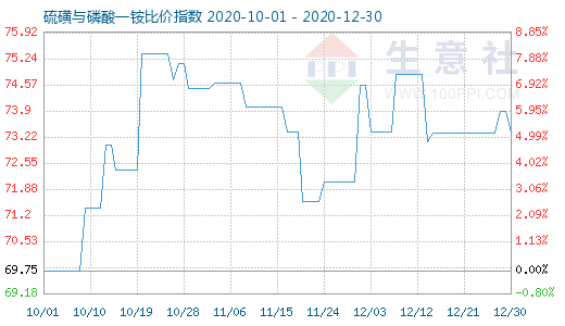 12月30日硫磺与磷酸一铵比价指数图