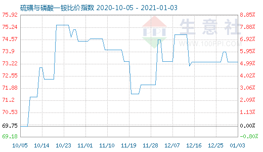 1月3日硫磺与磷酸一铵比价指数图