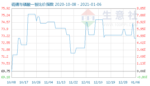 1月6日硫磺与磷酸一铵比价指数图