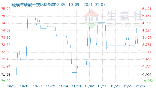 1月7日硫磺与磷酸一铵比价指数图