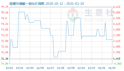 1月10日硫磺与磷酸一铵比价指数图