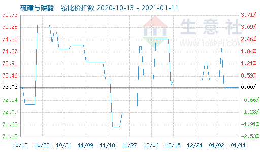 1月11日硫磺与磷酸一铵比价指数图