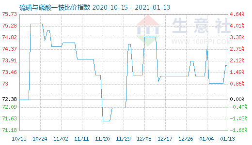 1月13日硫磺与磷酸一铵比价指数图