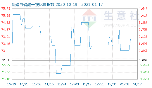 1月17日硫磺与磷酸一铵比价指数图