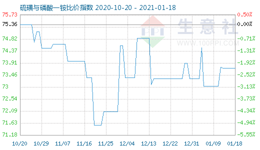 1月18日硫磺与磷酸一铵比价指数图