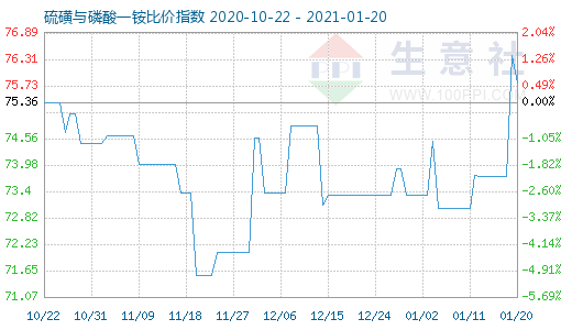 1月20日硫磺与磷酸一铵比价指数图