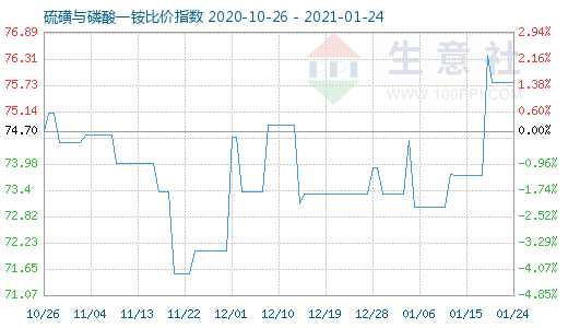 1月24日硫磺与磷酸一铵比价指数图