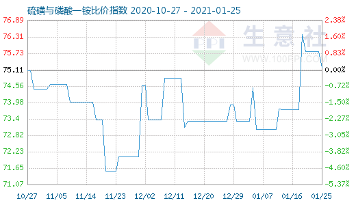 1月25日硫磺与磷酸一铵比价指数图