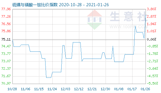 1月26日硫磺与磷酸一铵比价指数图