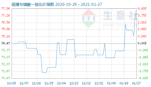 1月27日硫磺与磷酸一铵比价指数图