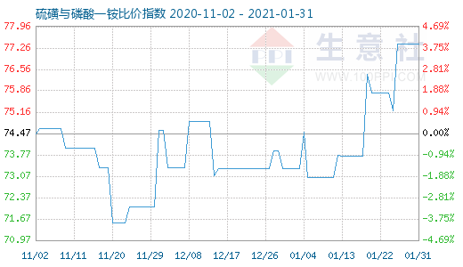 1月31日硫磺与磷酸一铵比价指数图