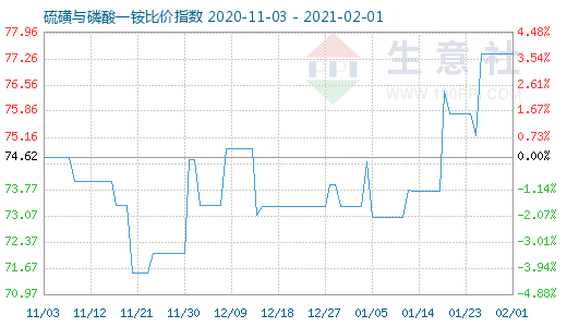 2月1日硫磺与磷酸一铵比价指数图