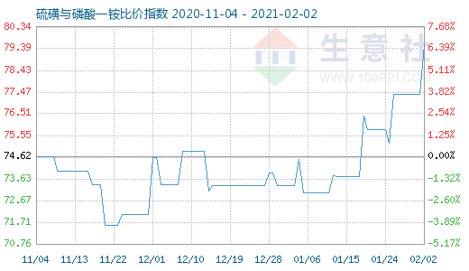 2月2日硫磺与磷酸一铵比价指数图