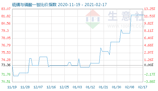 2月17日硫磺与磷酸一铵比价指数图