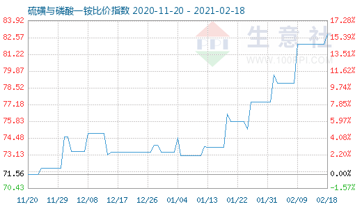 2月18日硫磺与磷酸一铵比价指数图