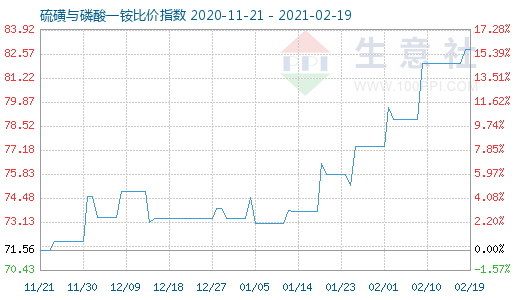 2月19日硫磺与磷酸一铵比价指数图