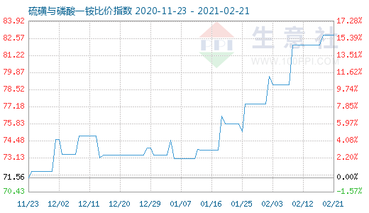 2月21日硫磺与磷酸一铵比价指数图