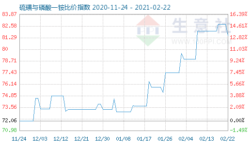 2月22日硫磺与磷酸一铵比价指数图