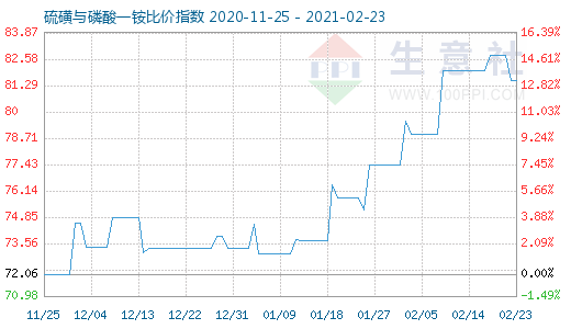 2月23日硫磺与磷酸一铵比价指数图