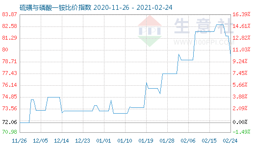 2月24日硫磺与磷酸一铵比价指数图
