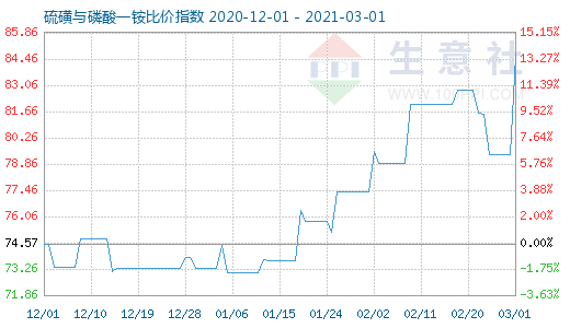 3月1日硫磺与磷酸一铵比价指数图