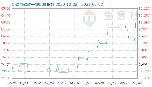 3月2日硫磺与磷酸一铵比价指数图