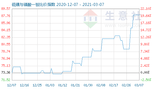 3月7日硫磺与磷酸一铵比价指数图