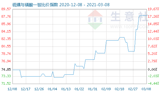 3月8日硫磺与磷酸一铵比价指数图