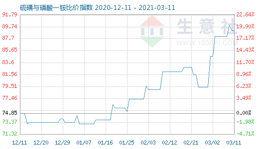 3月11日硫磺与磷酸一铵比价指数图