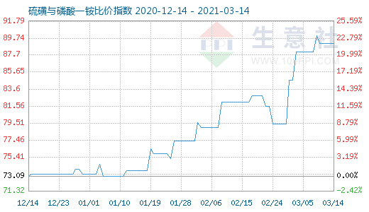 3月14日硫磺与磷酸一铵比价指数图