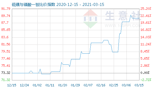 3月15日硫磺与磷酸一铵比价指数图