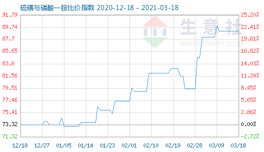 3月18日硫磺与磷酸一铵比价指数图