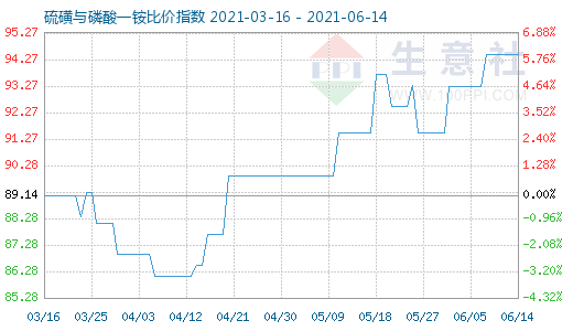 6月14日硫磺与磷酸一铵比价指数图