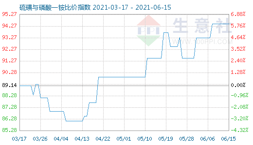 6月15日硫磺与磷酸一铵比价指数图