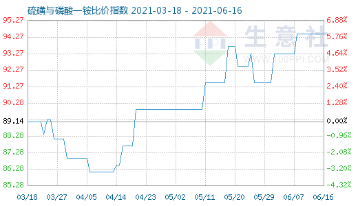 6月16日硫磺与磷酸一铵比价指数图