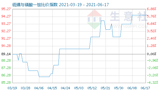 6月17日硫磺与磷酸一铵比价指数图