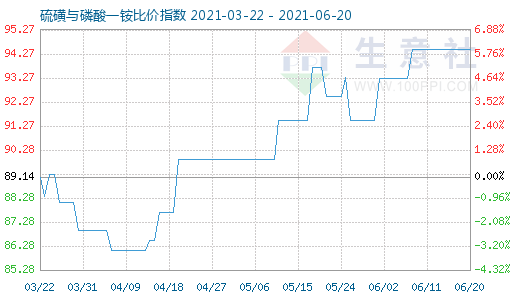 6月20日硫磺与磷酸一铵比价指数图